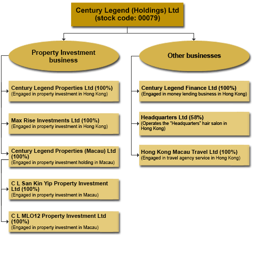 business structure